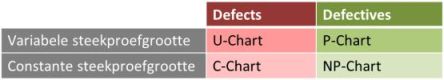 steekproefgrootte defects defectives control chart